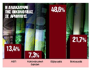 Επενδύσεις και εξαγωγές «εκτόξευσαν» το ΑΕΠ