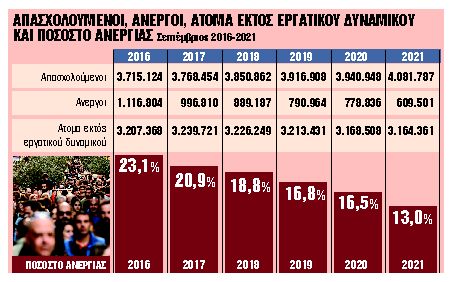 Επιδότηση €600 σε 35.000 νέους για 6 μήνες