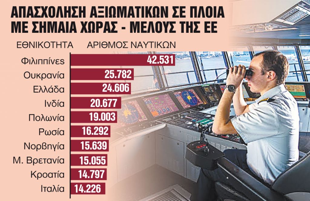 Κρατούν το «τιμόνι» του παγκόσμιου στόλου