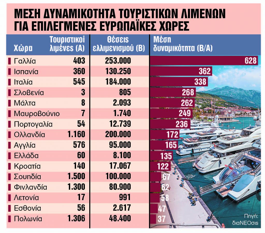 «Μαγνήτης» για σκάφη αναψυχής
