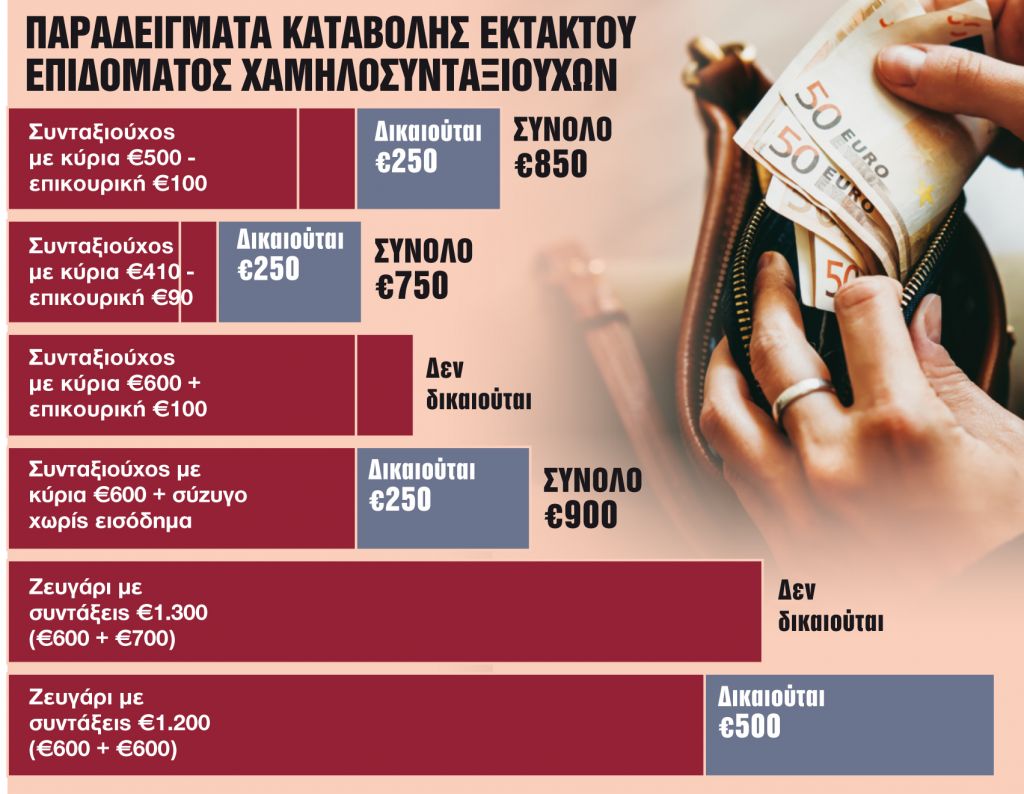 Τα «δώρα» των Χριστουγέννων σε 2 εκατ. δικαιούχους