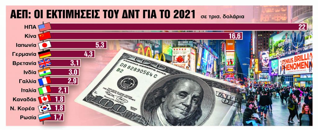 Προς ιστορικό ρεκόρ οδεύει το παγκόσμιο ΑΕΠ