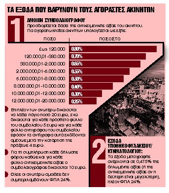 3+1 παγίδες στις μεταβιβάσεις ακινήτων