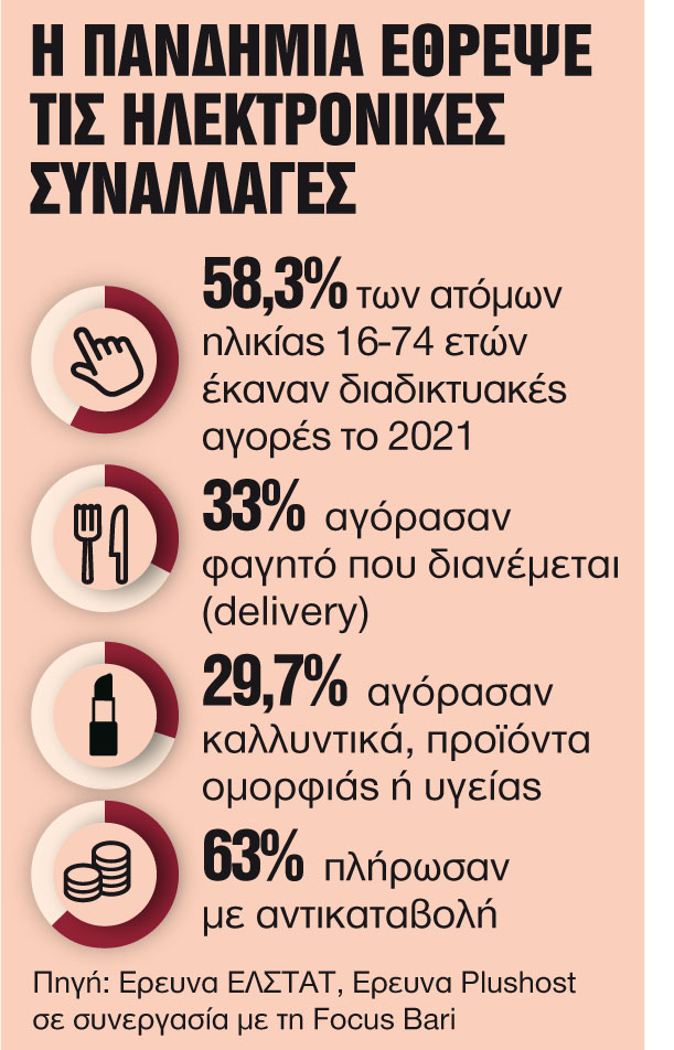 Εκτόξευση του e-εμπορίου μέσα στην πανδημία