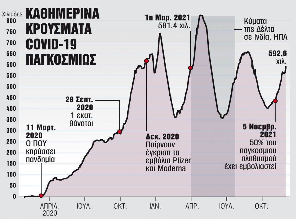 Βλέπουν έως και 2.000 νέους θανάτους πριν από την Πρωτοχρονιά!