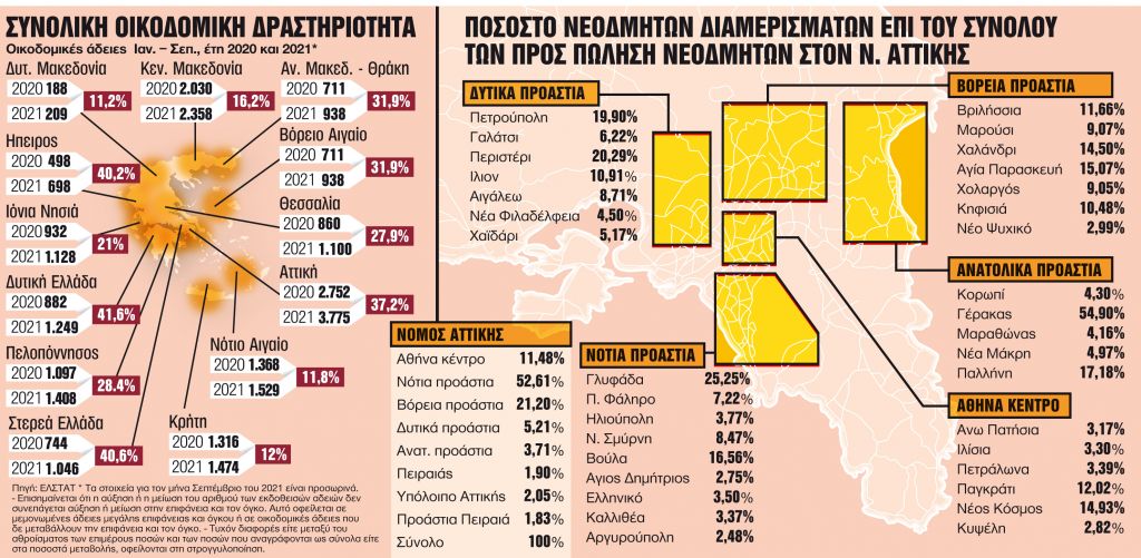 Οι περιοχές – ατμομηχανή της κτηματαγοράς