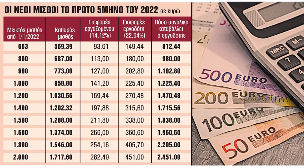 Οι 3 μεγάλες αλλαγές στους μισθούς