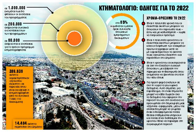 Κτηματολόγιο: οδηγός επιβίωσης για το 2022