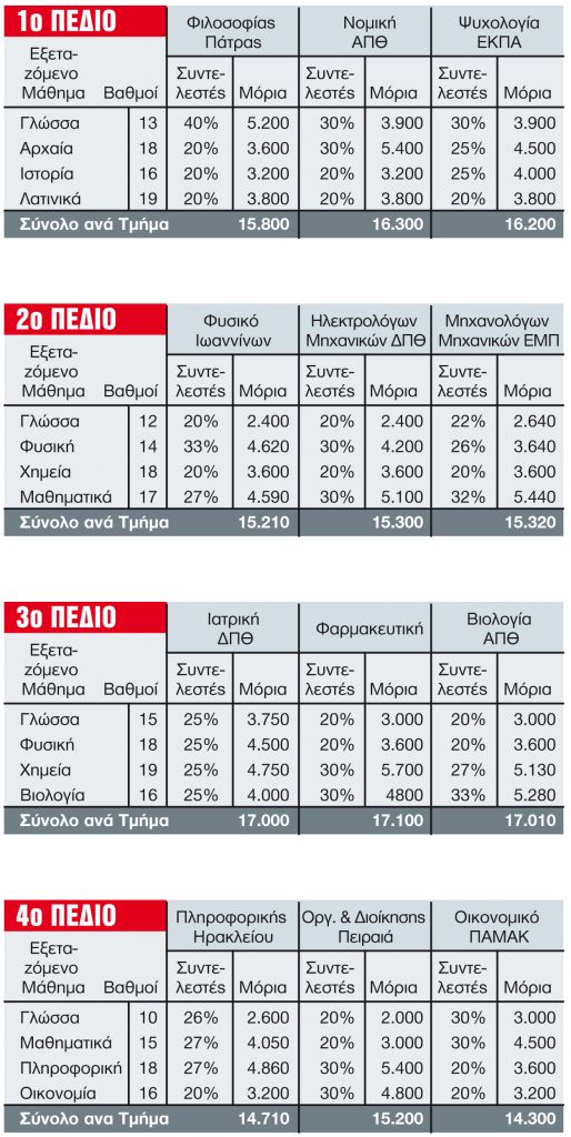 Γρίφος το Μηχανογραφικό για τις Πανελλαδικές του 2022