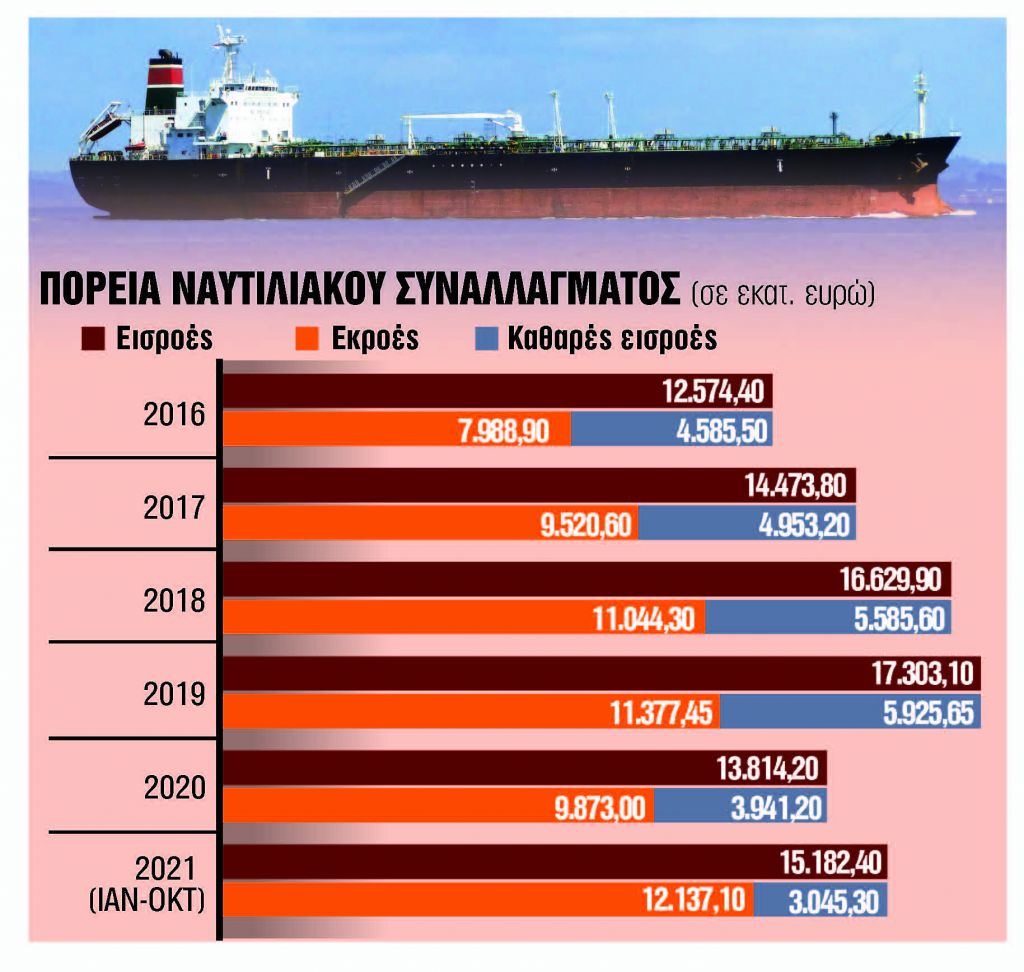 Γέμισαν τα κρατικά ταμεία με 15,18 δισ. δολάρια