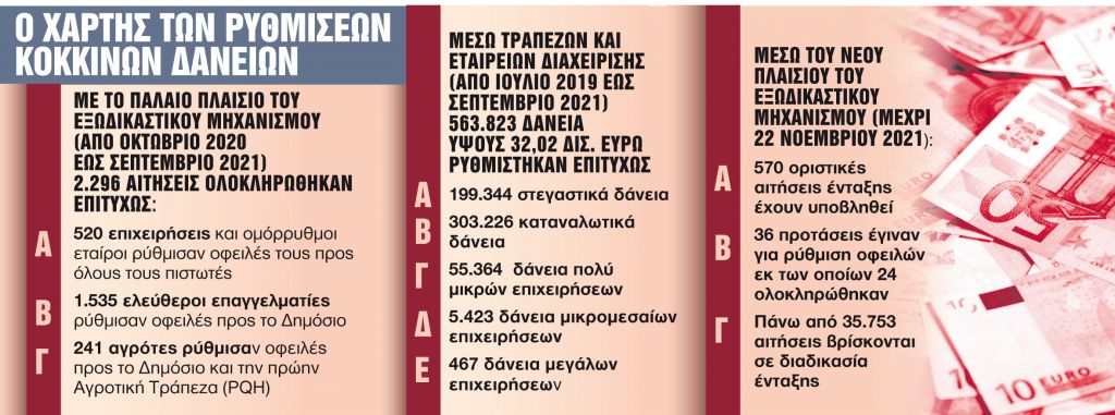 Ρυθμίστηκαν χρέη 32 δισ. ευρώ