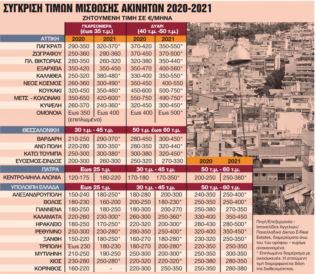 Αυξήσεις αλλά και… διόρθωση