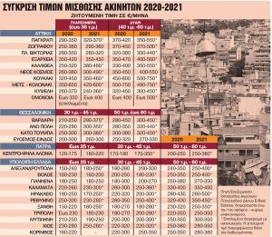 Αυξήσεις αλλά και… διόρθωση
