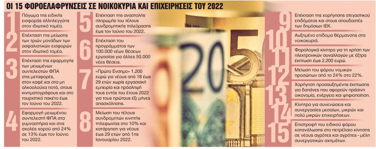Ερχονται «φοροανάσες» αξίας 2 δισ. ευρώ | tanea.gr