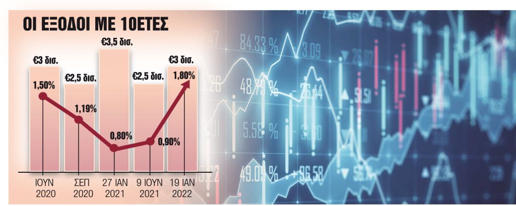 Εξοδος με… τσιμπημένο επιτόκιο