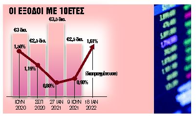 «Ποδαρικό» με 10ετές ομόλογο