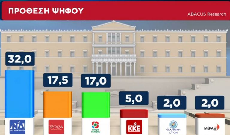 Δημοσκόπηση: Στις 14,5 μονάδες η διαφορά με ΝΔ | tanea.gr