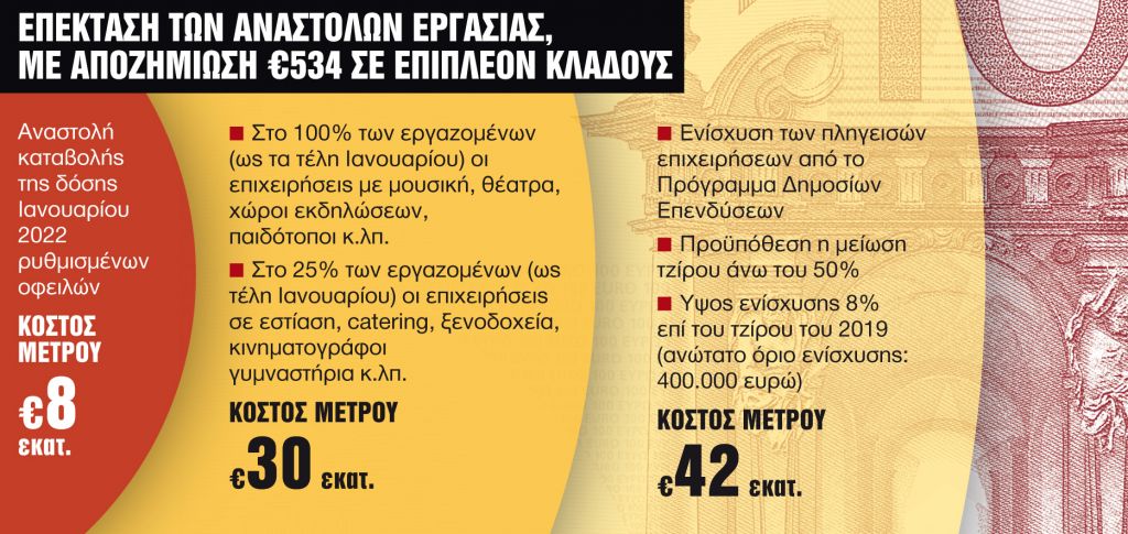 Επέκταση αναστολών αλλά και επιδόματος