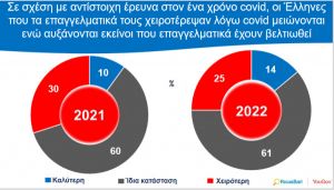 Πανδημία: Χειροτέρεψαν τα οικονομικά για 4 στους 10 Ελληνες – Οι μεγάλοι χαμένοι
