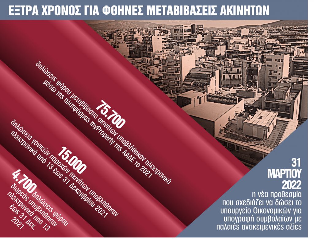 Παράταση – ανάσα για πιο οικονομικές μεταβιβάσεις