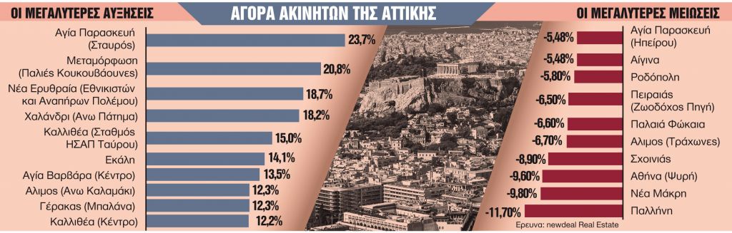 Πού ανεβαίνουν οι τιμές και πού… διορθώνουν