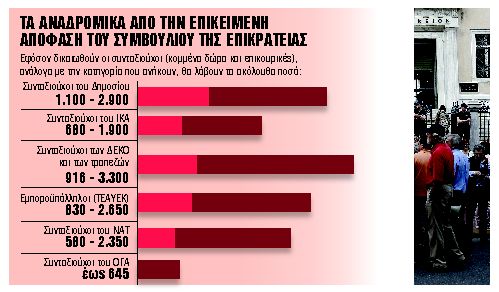 Ερχονται 4 νέα πακέτα αναδρομικών