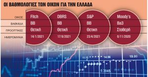 Ακόμα πιο κοντά στην επενδυτική βαθμίδα