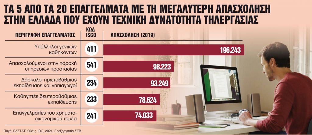 «Εχει δρόμο» η τηλεργασία στην Ελλάδα