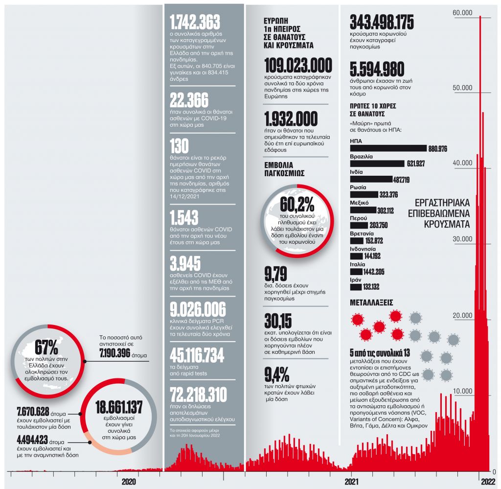 Οι αριθμοί του τρόμου