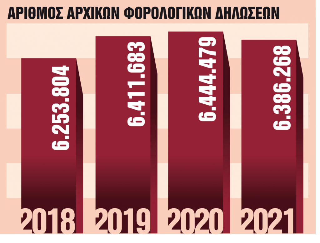 Υποβολή από Μάρτιο, πληρωμή από Ιούλιο