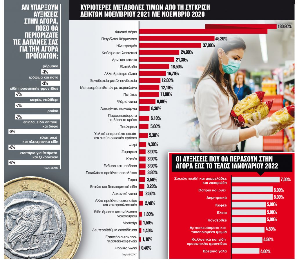 Αντιμέτωπα με αυξήσεις νοικοκυριά και επιχειρήσεις