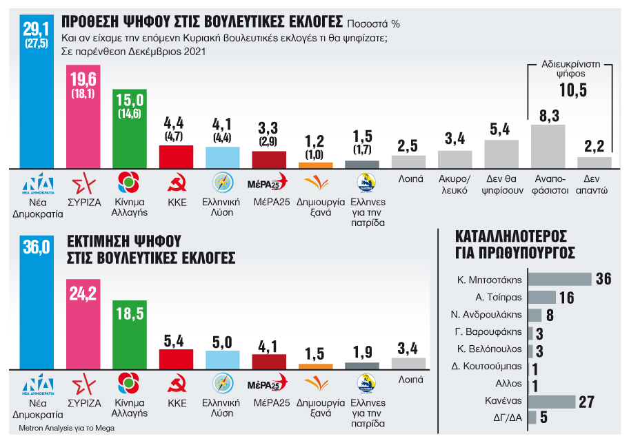 Τάσεις ανατροπής στην Κεντροαριστερά