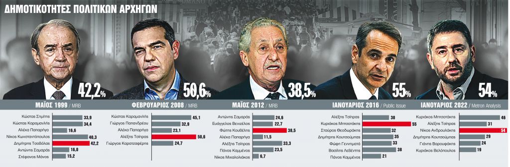 Η δημοφιλία του αρχηγού δεν είναι πανάκεια