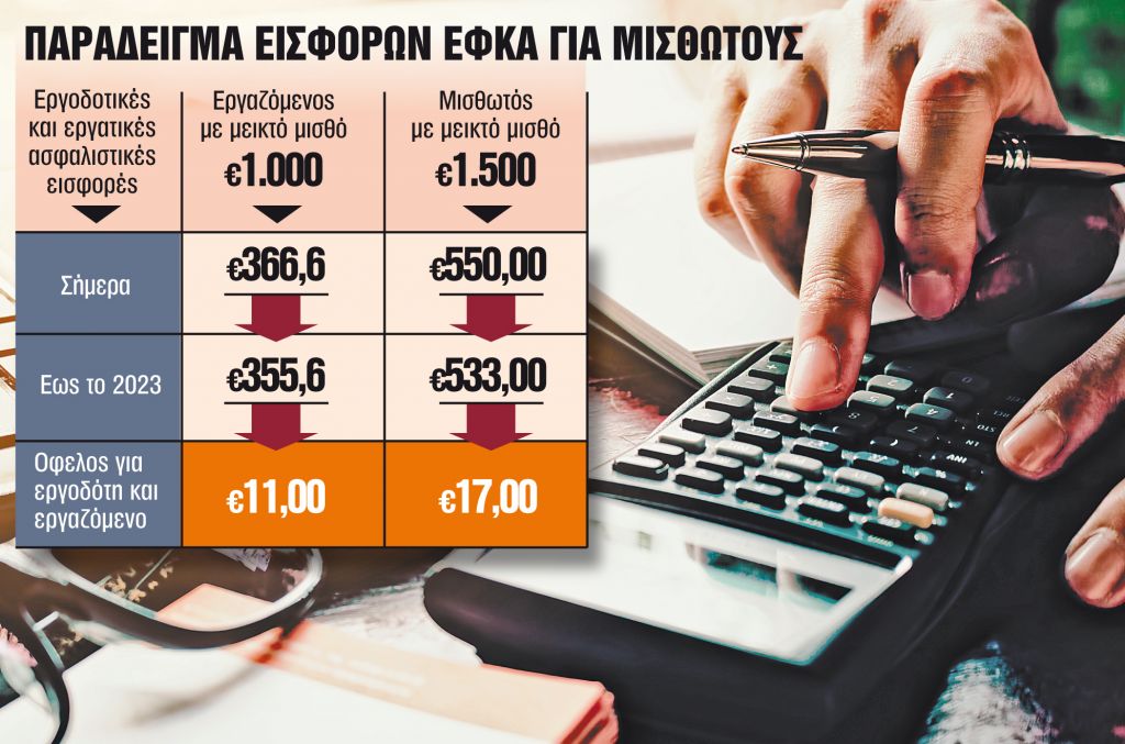Τι ισχύει με τις εισφορές στον ΕΦΚΑ