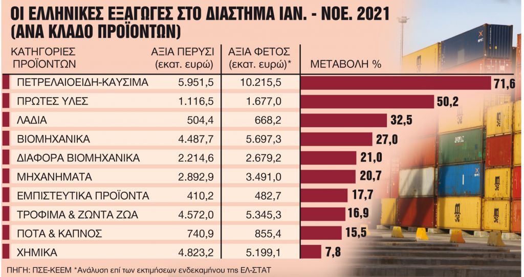 Οι κλάδοι-πρωταγωνιστές της εξωστρέφειας