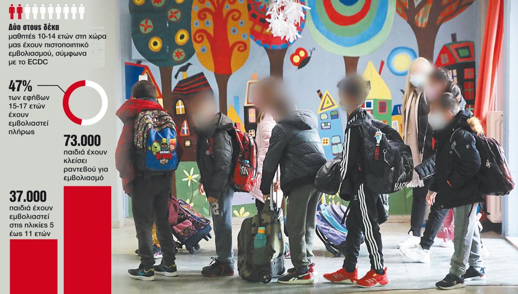 5 βήματα για την προστασία των μαθητών από την Ομικρον