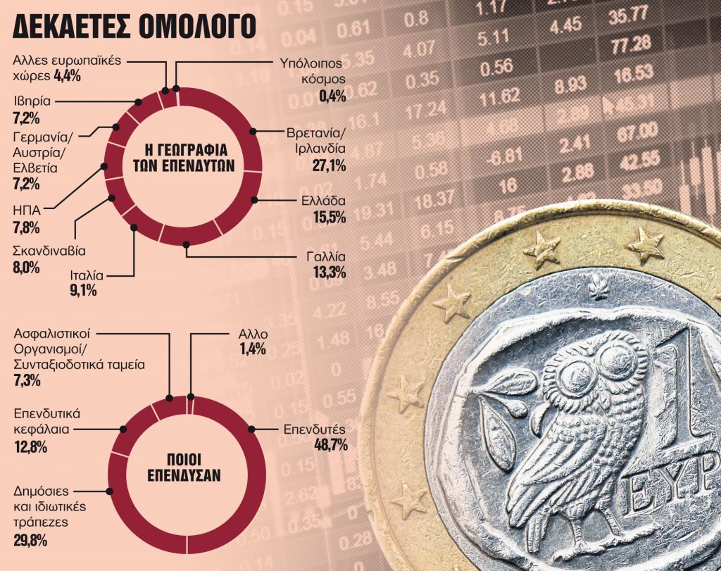 Τα 3 μηνύματα από το 10ετές ομόλογο