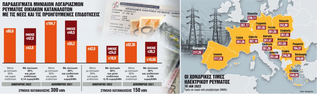Ποιοι και πόσο ωφελούνται από τα μέτρα στήριξης