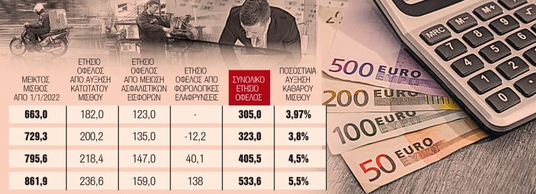 Κλείδωσε η (νέα) αύξηση από την 1η Μαΐου | tanea.gr