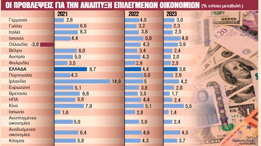 Ανάκαμψη δύο… ταχυτήτων στην παγκόσμια οικονομία – 12 τρις το κόστος της πανδημίας