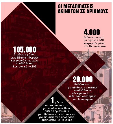 Πιο γρήγορα και εύκολα οι μεταβιβάσεις