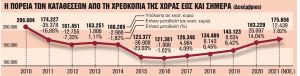 «Γέμισαν» με 35 δισ. ευρώ οι τραπεζικοί λογαριασμοί