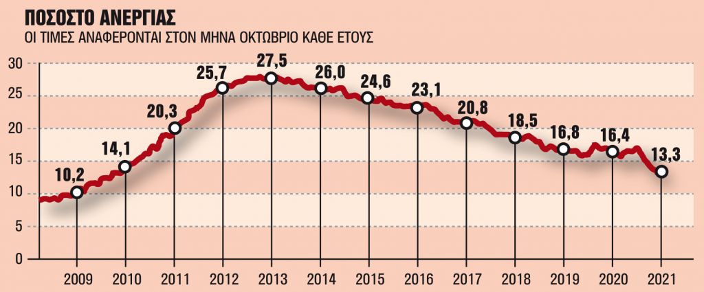 Ανοίγουν 86.000 θέσεις μέσα στο 2022