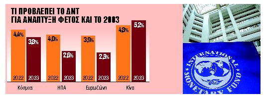 «Χαμηλώνει τον πήχη» της παγκόσμιας ανάπτυξης | tanea.gr