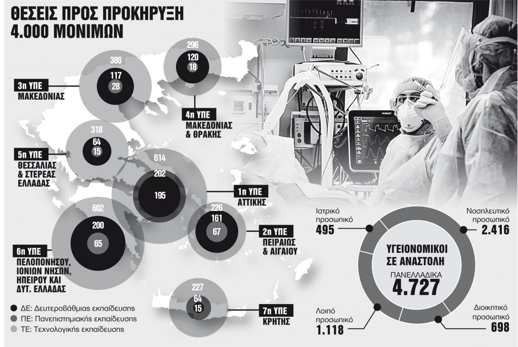 Ερχονται προσλήψεις 4.000 μόνιμων νοσηλευτών