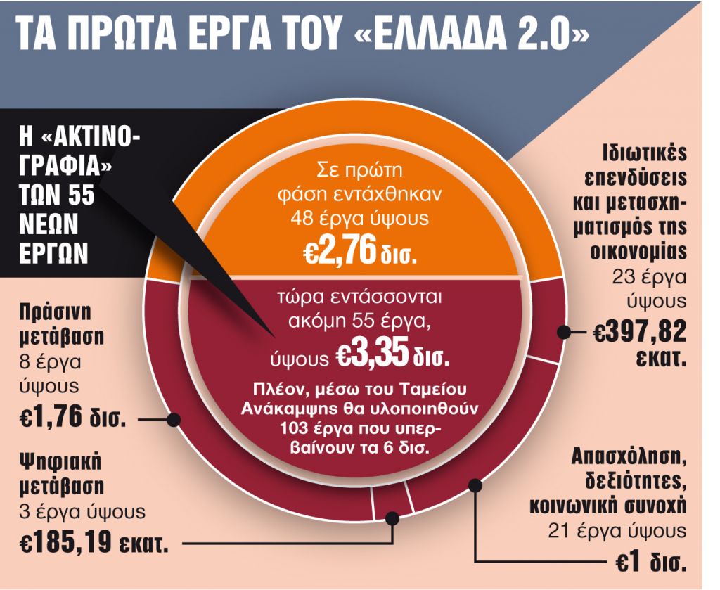 Στην αφετηρία 103 έργα του «Ελλάδα 2.0»