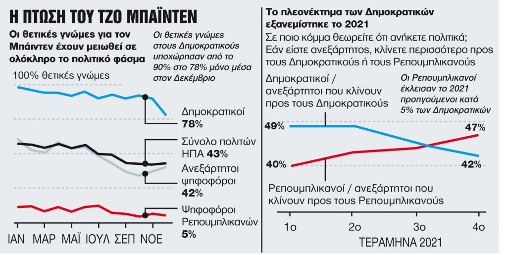 Ενας χρόνος Τζο Μπάιντεν: «Είναι μια ώρα δύσκολη»
