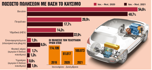 Στροφή σε «μικρά» και υβριδικά