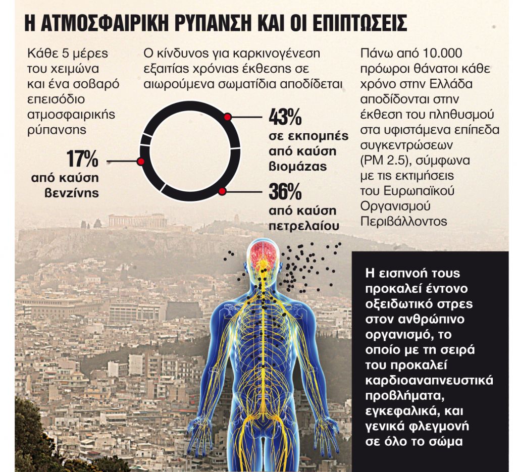 Η ατμοσφαιρική ρύπανση ξεπέρασε κάθε όριο τις ημέρες της κακοκαιρίας