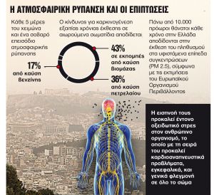 Η ατμοσφαιρική ρύπανση ξεπέρασε κάθε όριο τις ημέρες της κακοκαιρίας